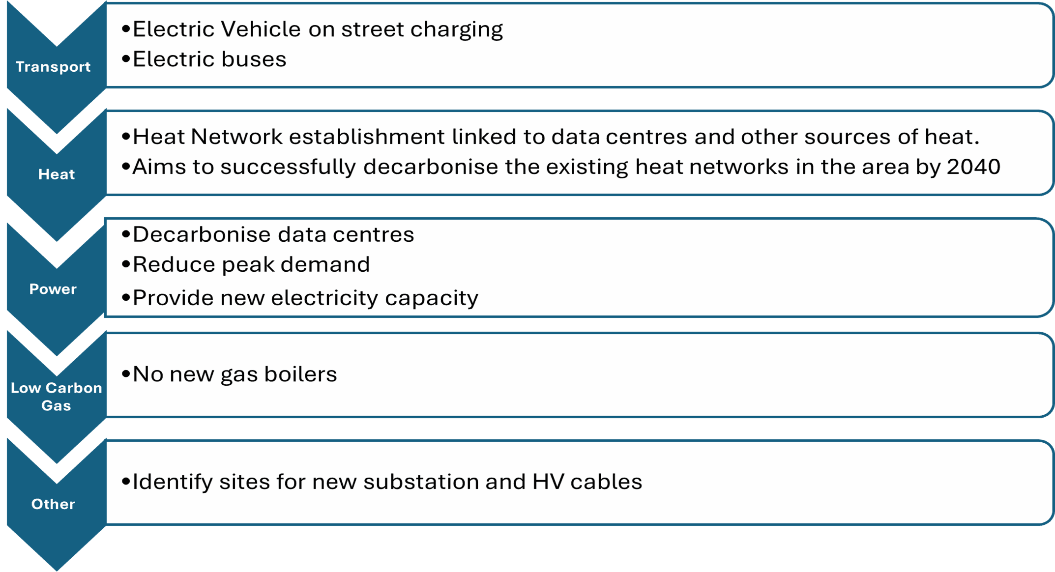 Diagram showing focus areas for decarbonisation plan