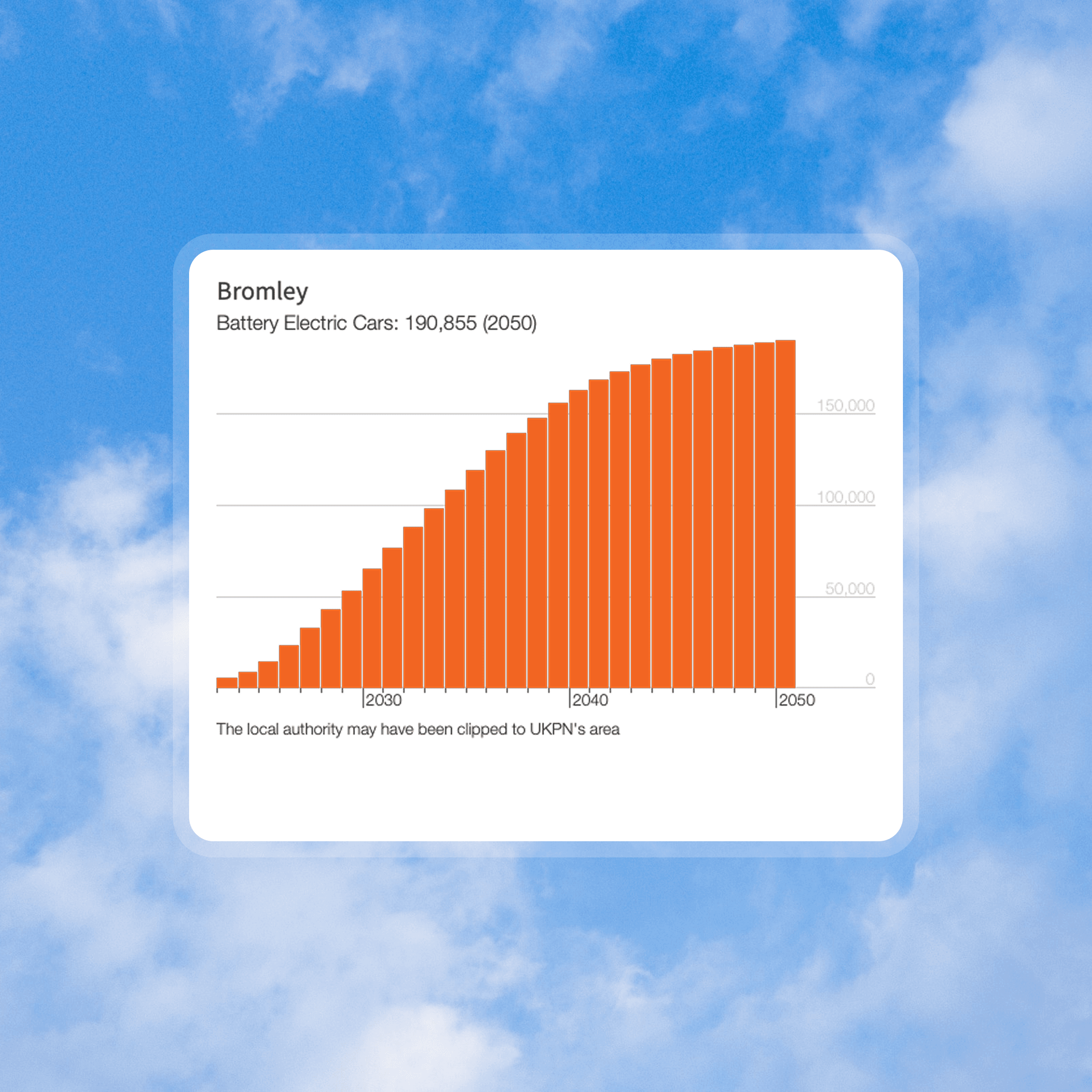 DFES chart showing forecast battery electric cars in Bromley up to 2050