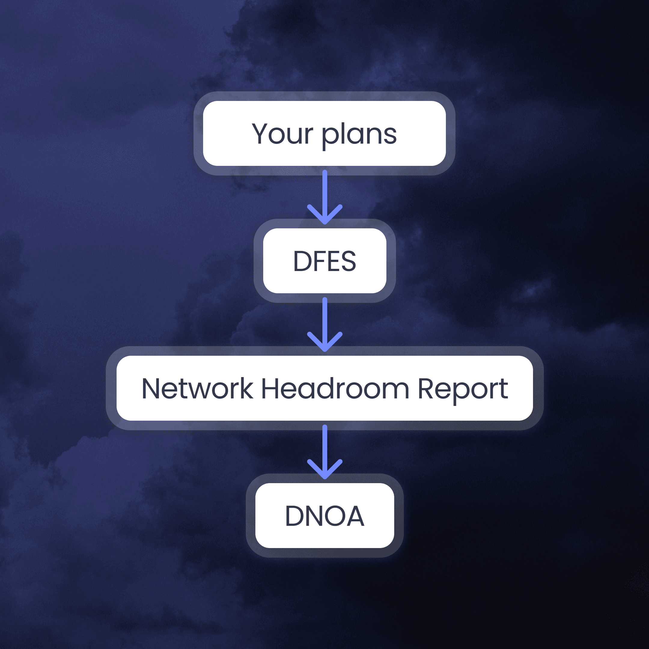 Flowchart showing how plans shared inform DFES, the network headroom report and DNOA