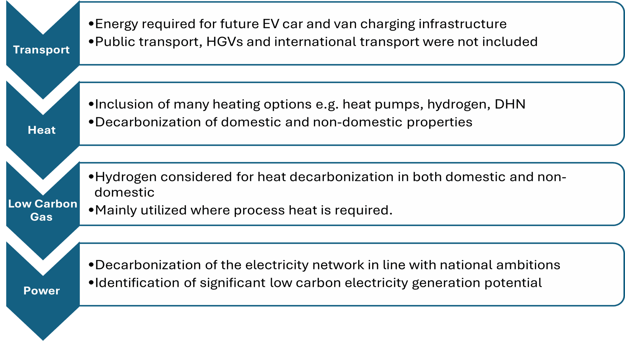 Diagram showing focus areas for decarbonisation plan