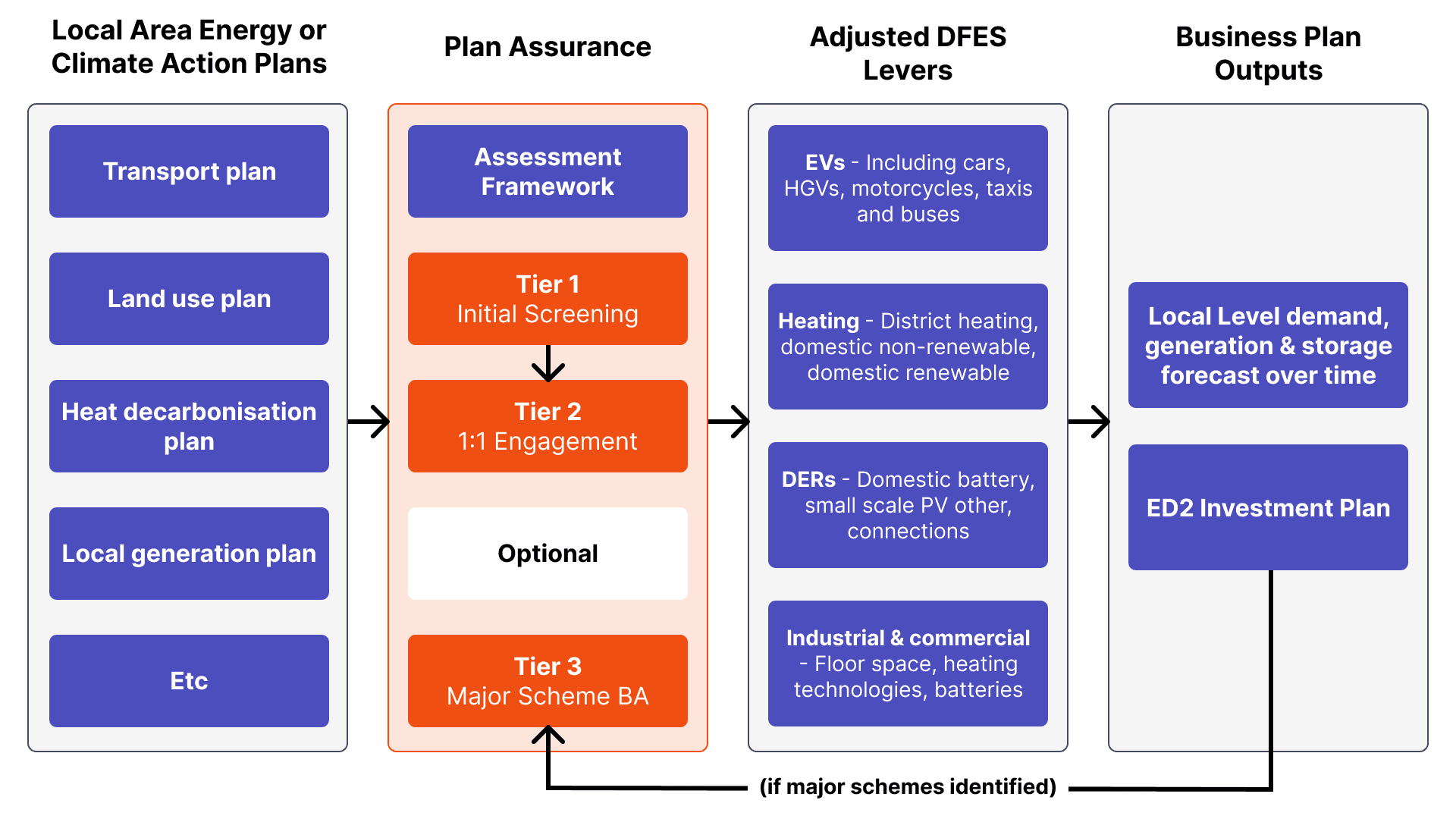 Diagram showing overview of LAEP Support Framework