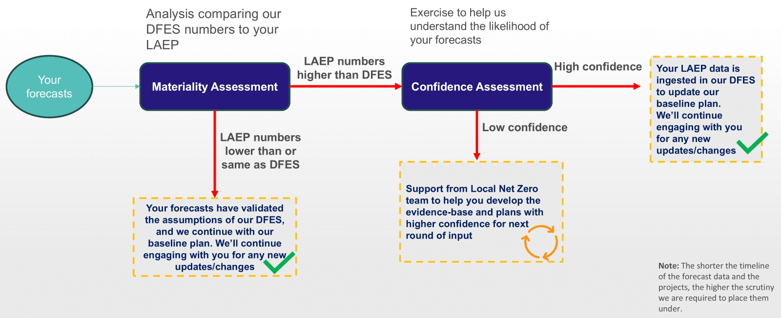 Diagram showing how investment plans may be revised after materiality and confidence assessments